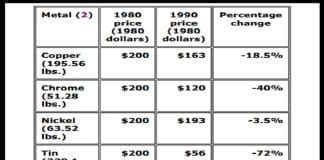 Sobrepopulação: Mito ou Realidade? Comparativo de preço de cinco metais 1980-1990